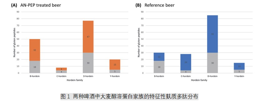 图1 两种啤酒中大麦醇溶蛋白家族的特征性麸质多肽分布